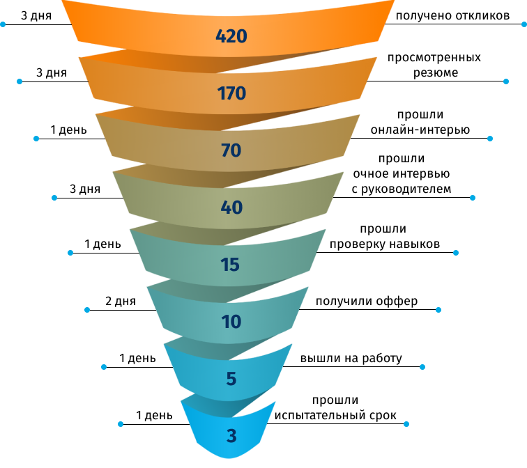 Воронка подбора персонала